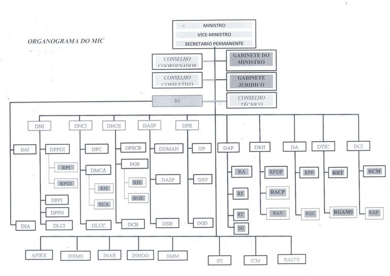 Organograma do MIC